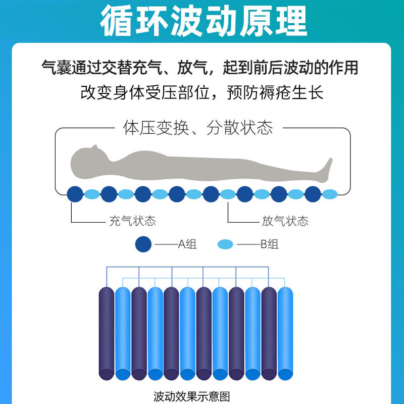 防褥瘡氣床墊哪種好、褥瘡的護(hù)理方法？